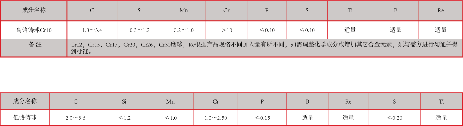 產品中心：高、低鉻鑄球化學成分表格.png