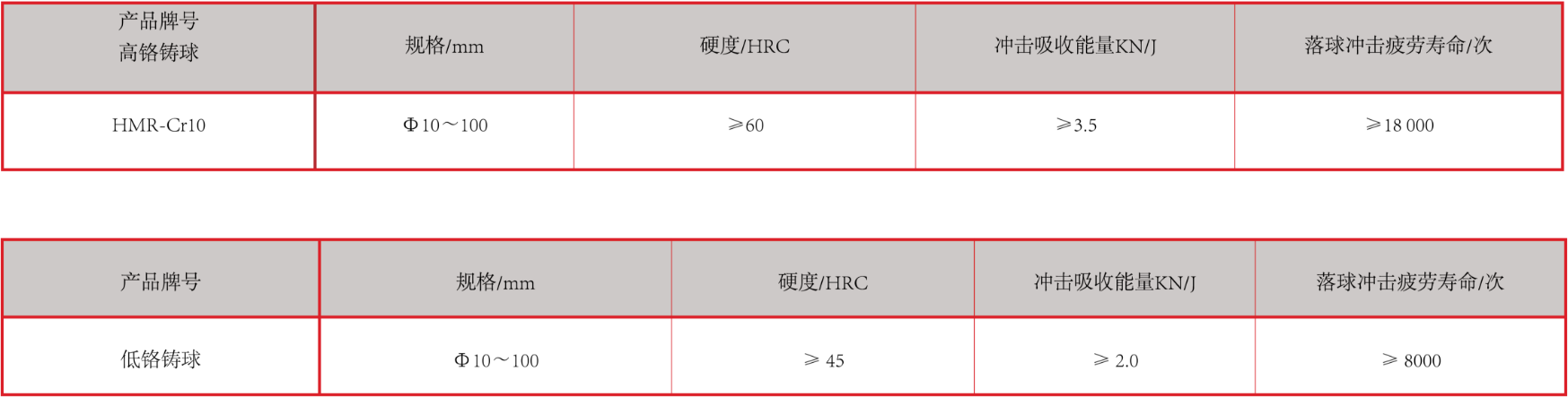 產品中心：高、低鉻鑄球性能指標.png