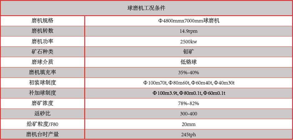 產品中心：高、低鉻鑄球球磨機工況條件.png