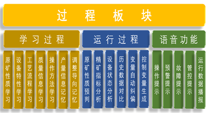 過(guò)程板塊.png